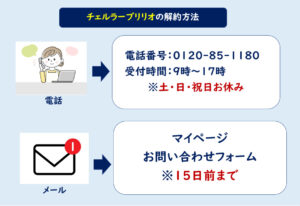チェルラーブリリオ解約