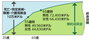 ソニー生命リビングベネフィット