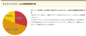リノコ キッチン相場