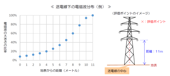 電柱　電磁波