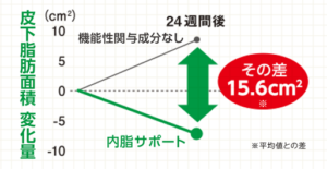 内脂サポート 臨床試験