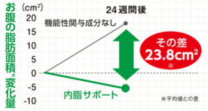 ないし サポート 痩せ ない