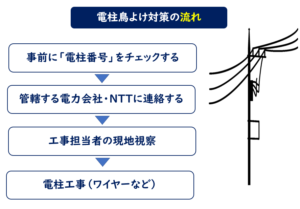 電柱鳥よけ対策