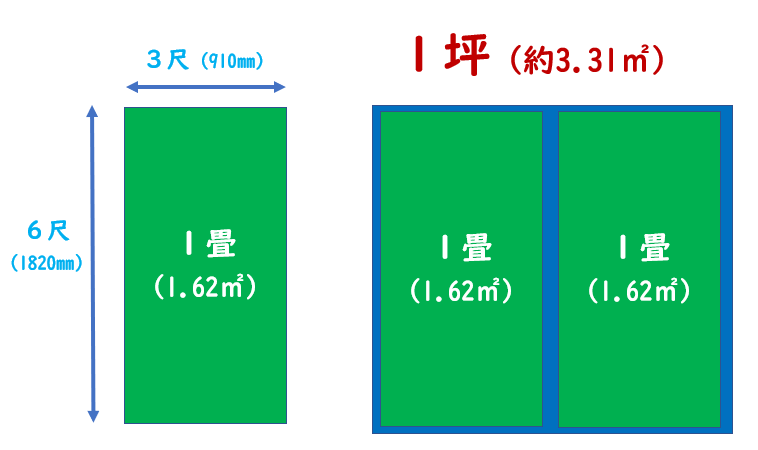 【1畳のサイズは何平米？】1.62m2で考えると絶対に失敗します - 一条工務店とイツキのブログ