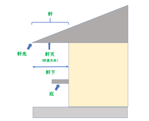 軒　庇　軒天　軒先