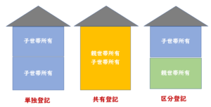 資産 税 世帯 分離 固定 2世帯住宅の固定資産税について