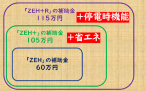 ZEH＋R　補助金