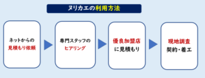 ヌリカエ問い合わせ方法