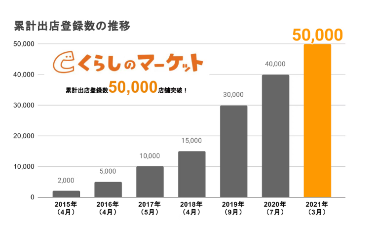 くらしのマーケット