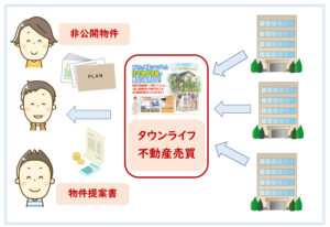 タウンライフ不動産売買