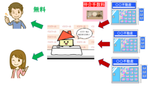 イエウール 料金