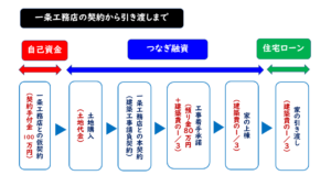 一条工務店預り金ローンつなぎ融資