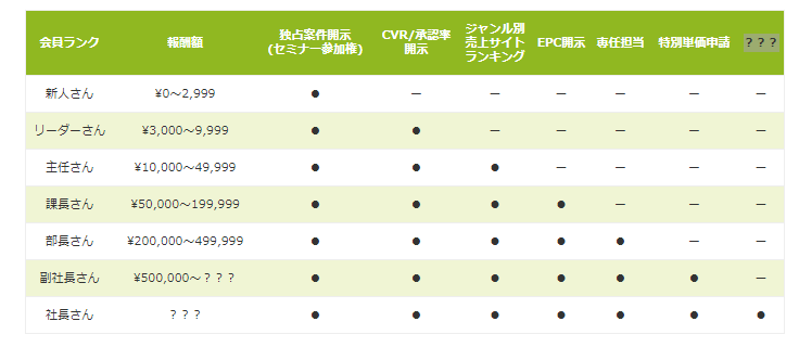 タウンライフアフィリエイト　会員ランク