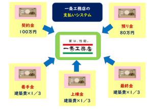 一条工務店　預り金　契約金