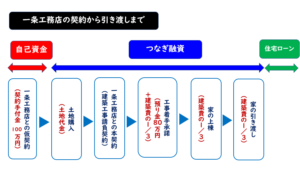 一条工務店契約金ローンつなぎ融資