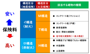 一条工務店　省令耐火区分