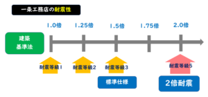 一条工務店　耐震等級５　２倍耐震