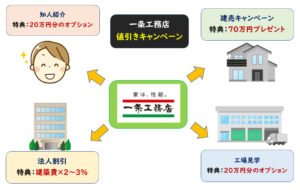 一条工務店　値引き