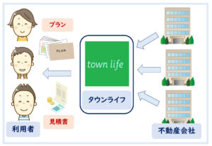 タウンライフ資料請求