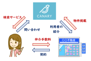 カナリー仲介手数料