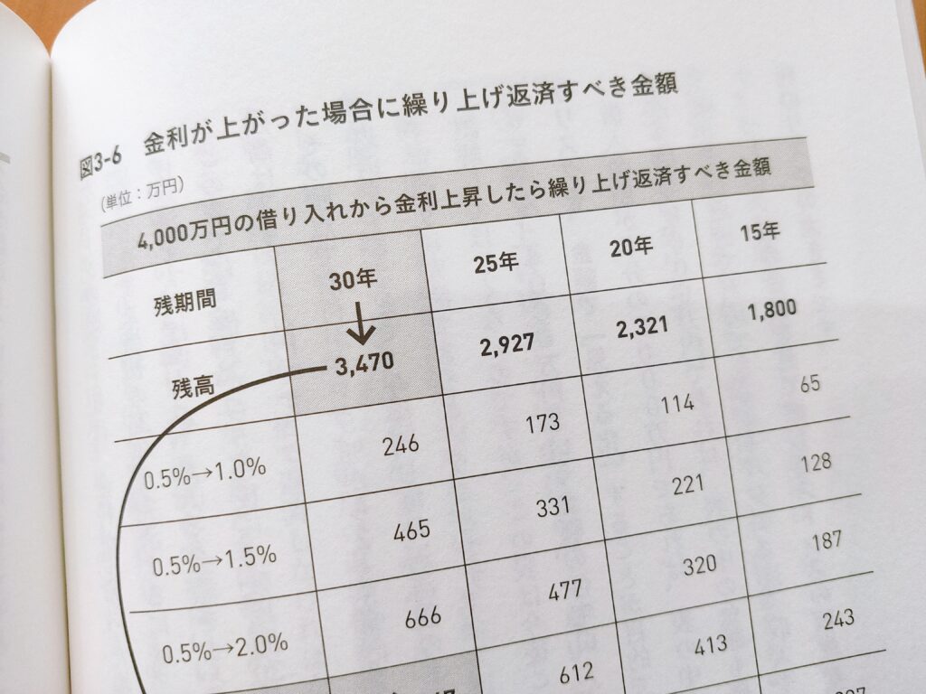 住宅ローンで損したくない人が読む本