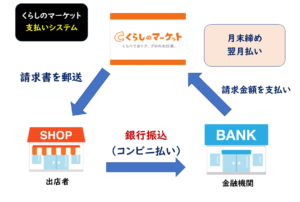 くらしのマーケット手数料支払い方法