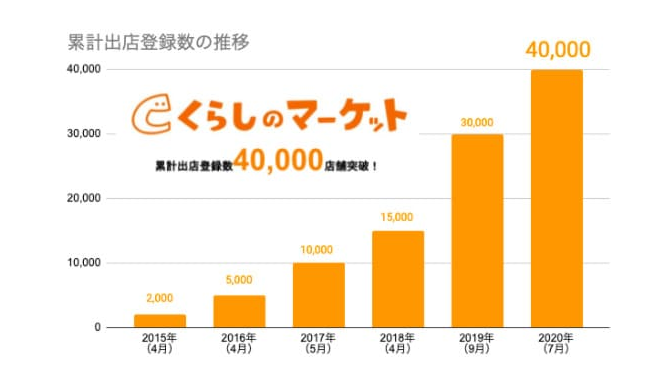 くらしのマーケット