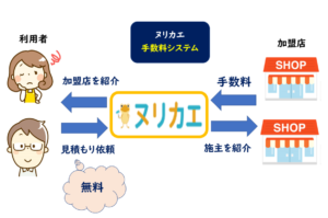 ヌリカエ手数料