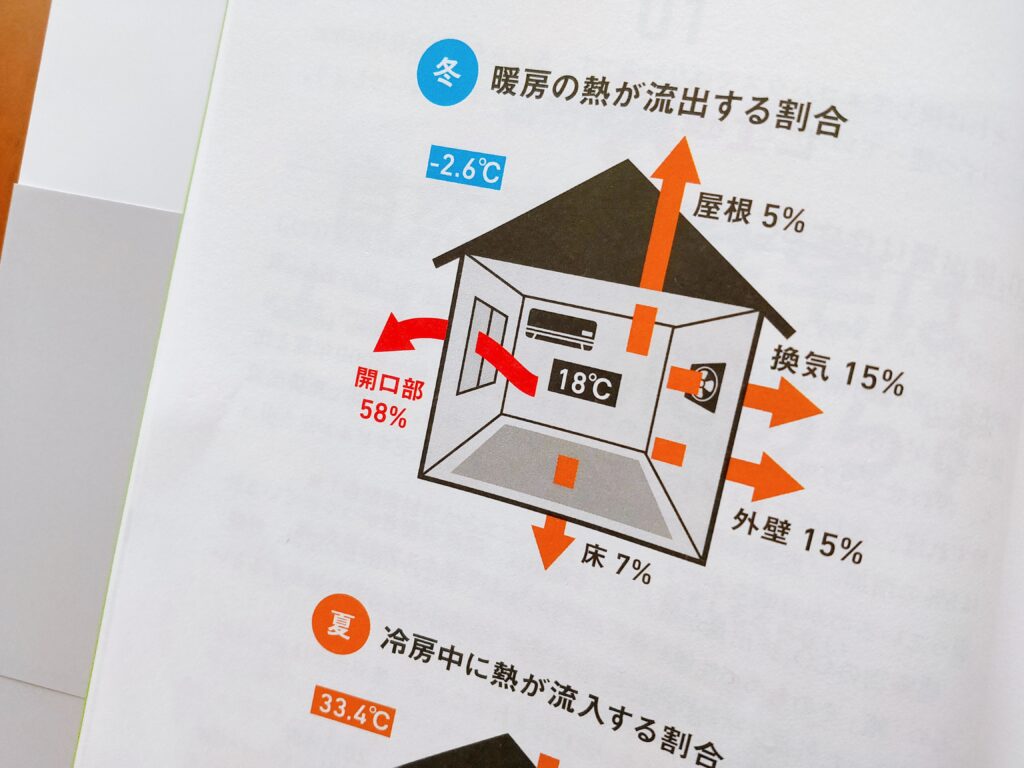 ホントは安いエコハウス