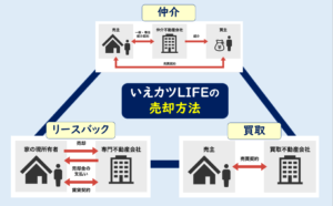 いえカツLIFEリースバック