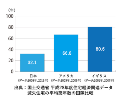 住宅平均寿命