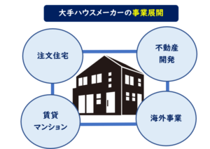 ハウスメーカー間違いない