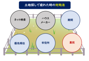 土地探し疲れた