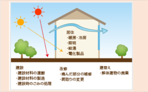 エコハウスとは