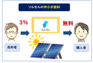 ソルセル手数料