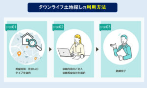 タウンライフ土地探し