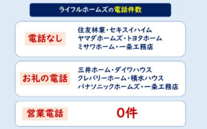 ライフルホームズ資料請求電話