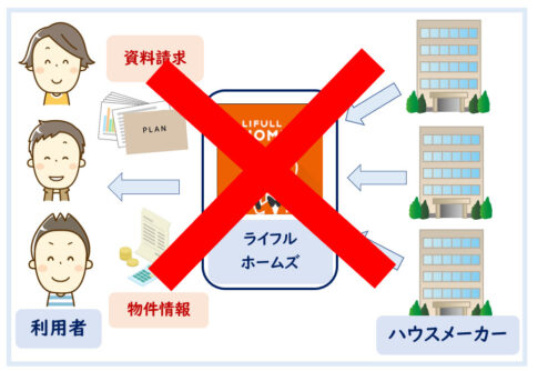 ライフルホームズ注文住宅デメリット