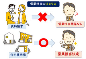 ハウスメーカー資料請求担当