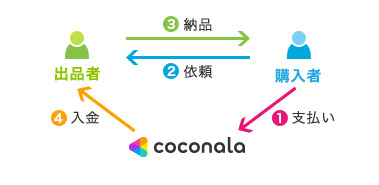 ココナラ間取り診断