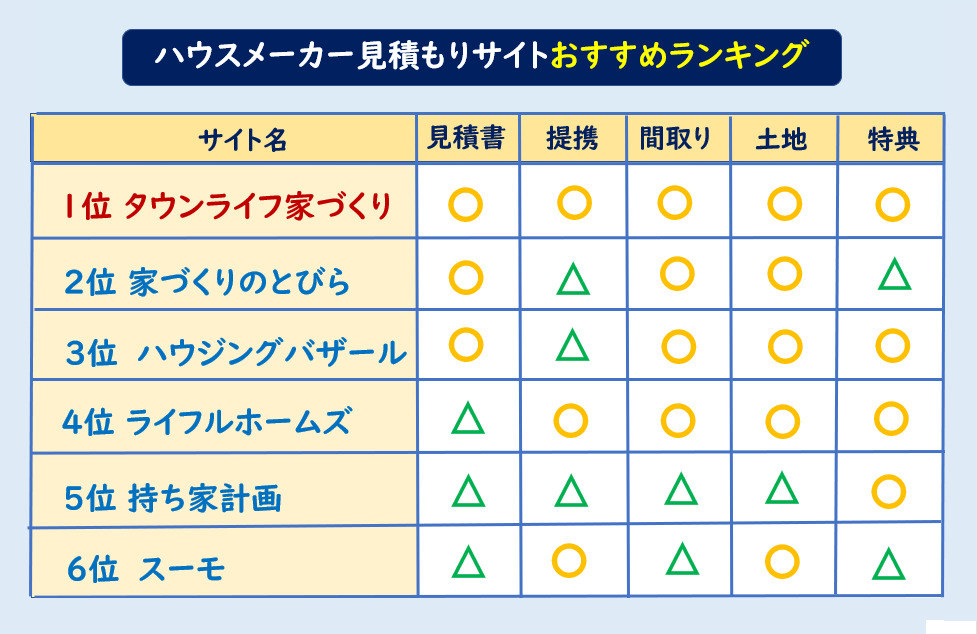 【ハウスメーカー一括見積もり6選】無料比較サイトをレビューします - 一条工務店とイツキのブログ