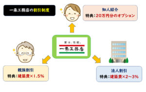 一条工務店割引制度