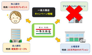 一条工務店アイスマイルキャンペーン