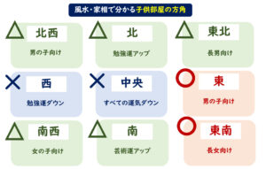 風水・家相　子供部屋