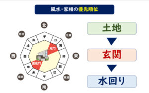 風水家相　優先順位