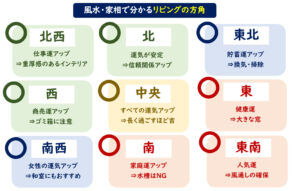 風水　家相　リビング