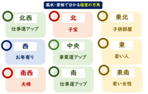 家相　風水寝室