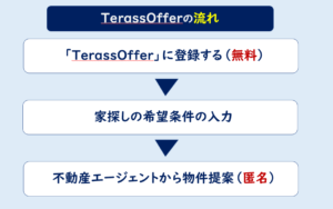 TerassOffer