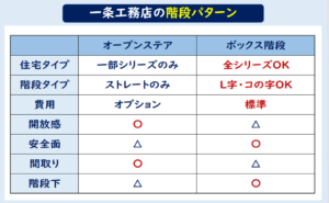 一条工務店　階段