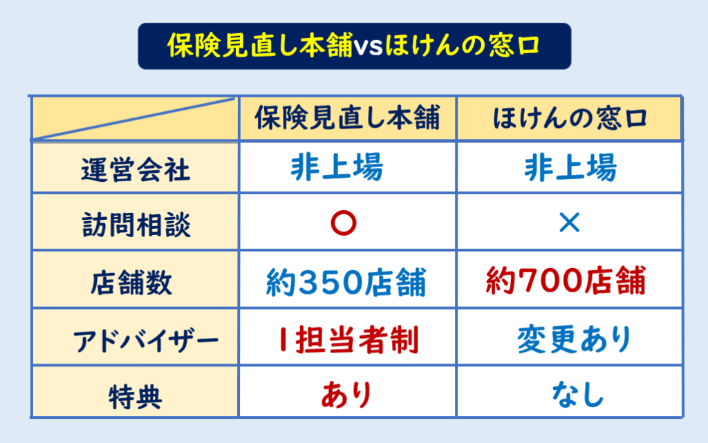 保険見直し本舗